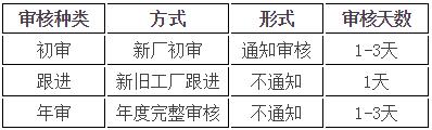 Primark驗廠注意事項和人天表